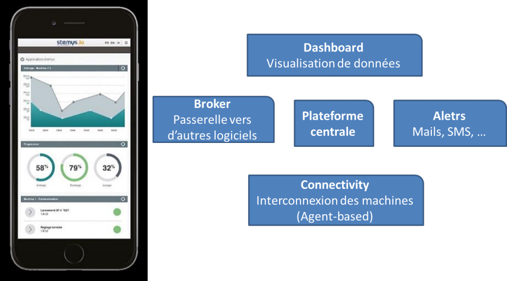 Architecture de la plateforme Stemys.io