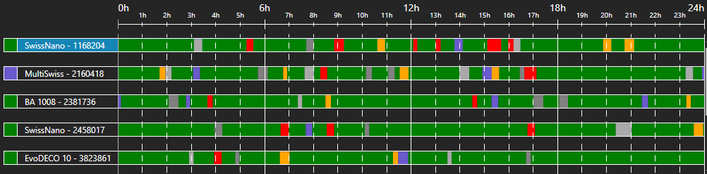 Timeline